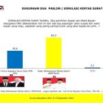 Hasil survei yang dilakukan oleh Lembaga Kajian Publik Independen terkait dengan Pemilihan Bupati dan Wakil Bupati Kabupaten Ogan Komering Ulu dari September hingga November 2024. (wartanegeriku/abdullah)
