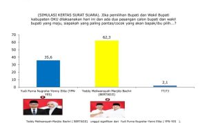 Hasil survei yang dilakukan oleh Lembaga Kajian Publik Independen terkait dengan Pemilihan Bupati dan Wakil Bupati Kabupaten Ogan Komering Ulu dari September hingga November 2024. (wartanegeriku/abdullah)