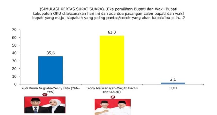 Hasil survei yang dilakukan oleh Lembaga Kajian Publik Independen terkait dengan Pemilihan Bupati dan Wakil Bupati Kabupaten Ogan Komering Ulu dari September hingga November 2024. (wartanegeriku/abdullah)