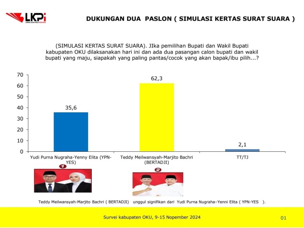 Hasil survei yang dilakukan oleh Lembaga Kajian Publik Independen terkait dengan Pemilihan Bupati dan Wakil Bupati Kabupaten Ogan Komering Ulu dari September hingga November 2024. (wartanegeriku/abdullah)