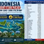 Berdasarkan data resmi Badan Pusat Statistik (BPS) dan Kementerian Dalam Negeri, total luas wilayah daratan Indonesia tercatat mencapai 1.890.179,78 kilometer persegi. (WARTANEGERIKU.ID/AIRU)