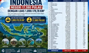 Berdasarkan data resmi Badan Pusat Statistik (BPS) dan Kementerian Dalam Negeri, total luas wilayah daratan Indonesia tercatat mencapai 1.890.179,78 kilometer persegi. (WARTANEGERIKU.ID/AIRU)