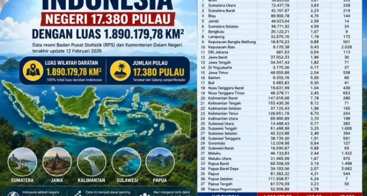 Berdasarkan data resmi Badan Pusat Statistik (BPS) dan Kementerian Dalam Negeri, total luas wilayah daratan Indonesia tercatat mencapai 1.890.179,78 kilometer persegi. (WARTANEGERIKU.ID/AIRU)